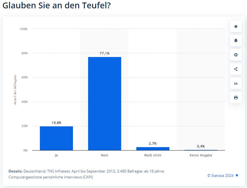 Ein Diagramm mit blauen rechteckigen Balken zeit die Ergebnisse einer Umfrage. Überschrieben mit "Glauben Sie an den Teufel?" Bezogen auf Deutschland. 19,8 % haben mit "Ja" geantwortet, 77,1 % mit "Nein", 2,7 % mit "Weiß nicht". 0,4 % haben keine Angaben gemacht.